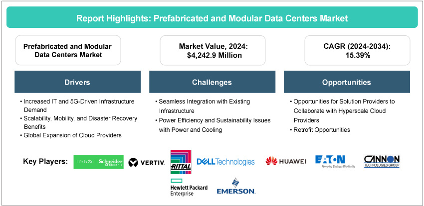 Prefabricated and Modular Data Centers Market